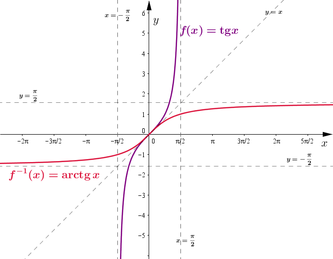 Wykres funkcji \(y=\operatorname{arctg}{x}\)